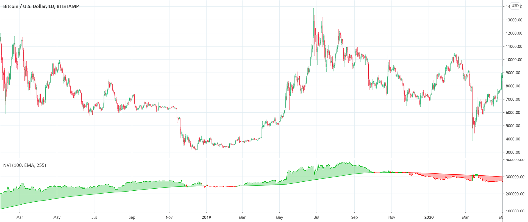 Negative Volume Index