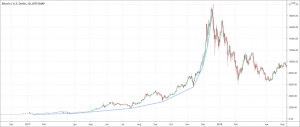 Parabolic Curve