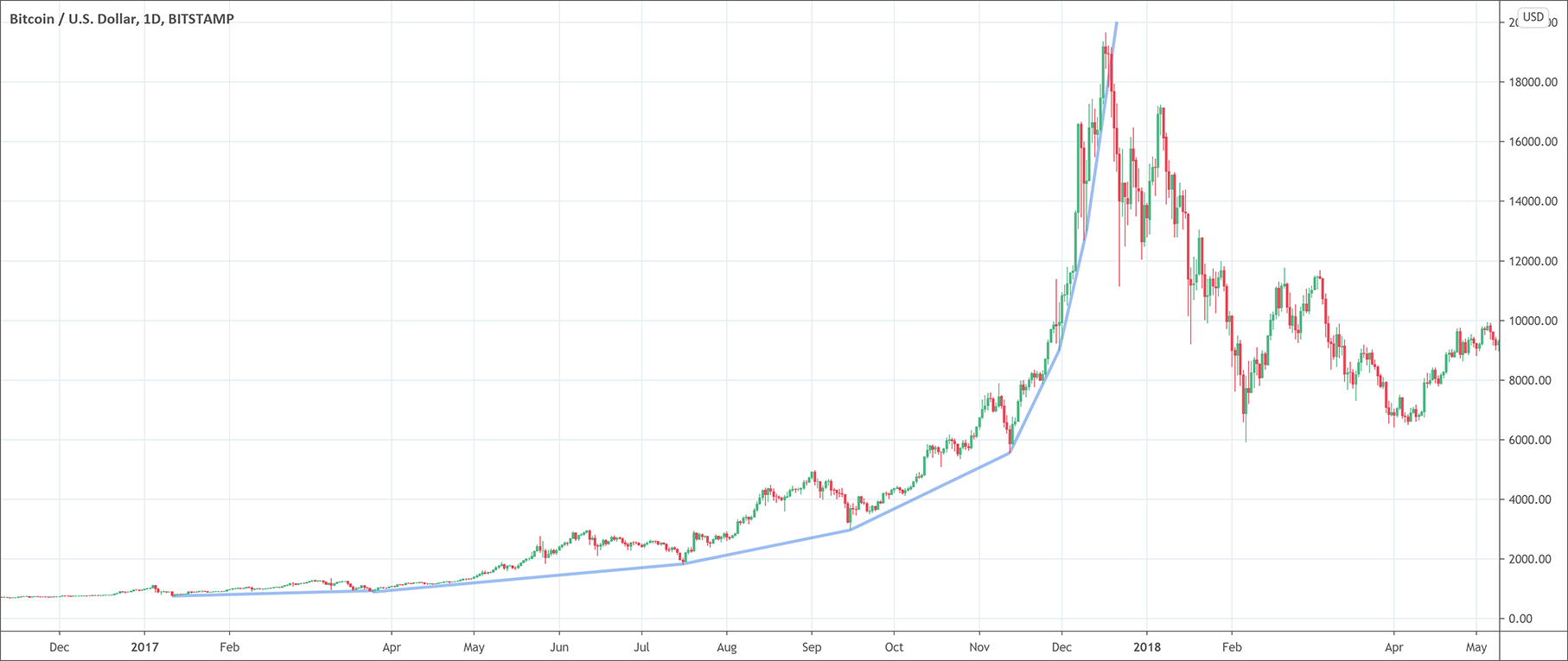 Parabolic Curve
