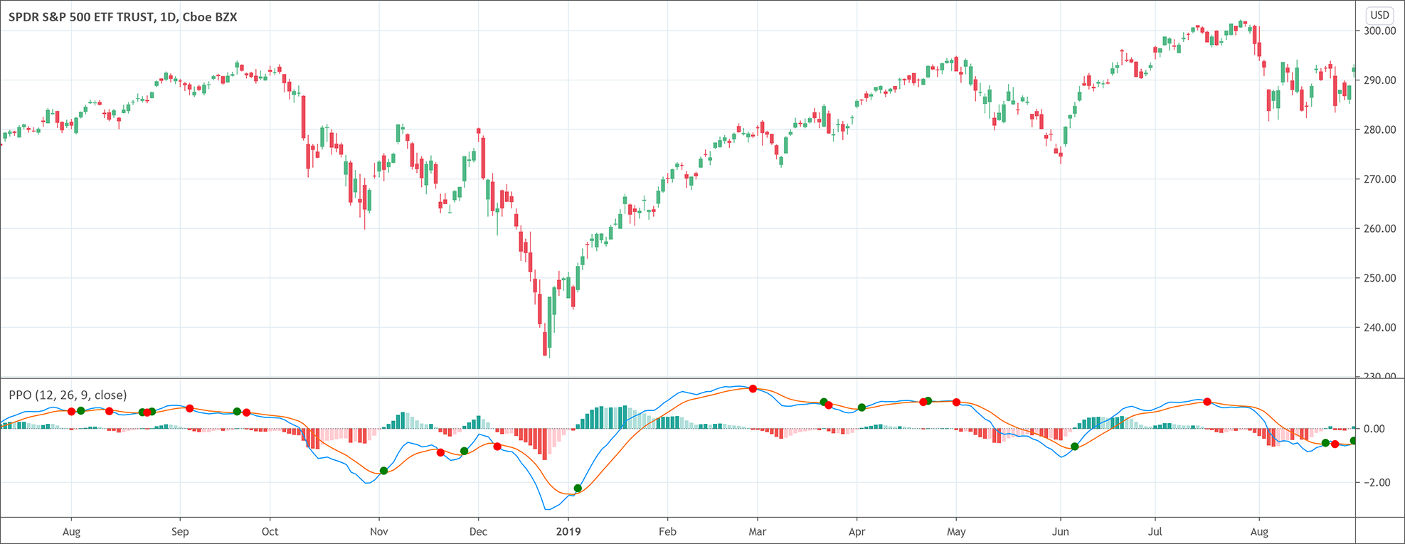 Percentage Price Oscillator