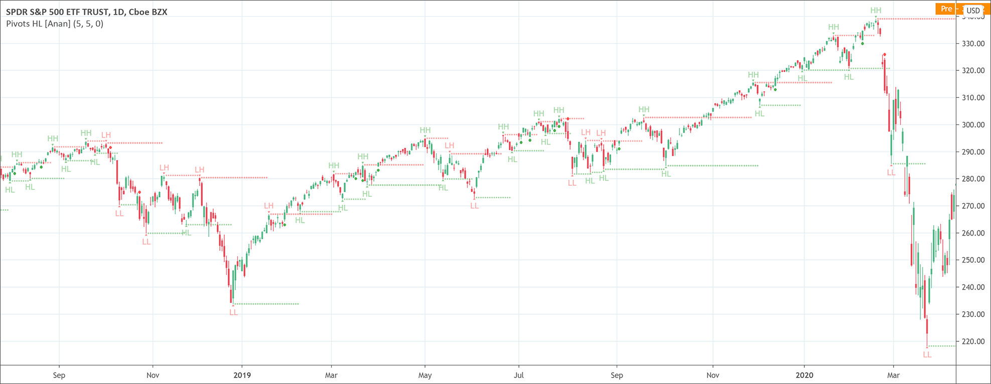 Pivot Point High/Low