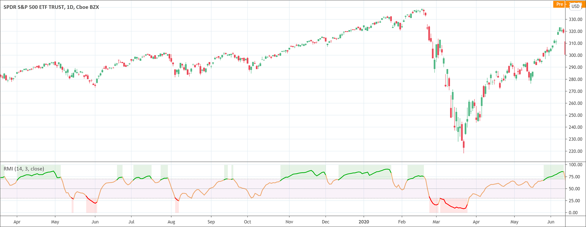 Relative Momentum Index