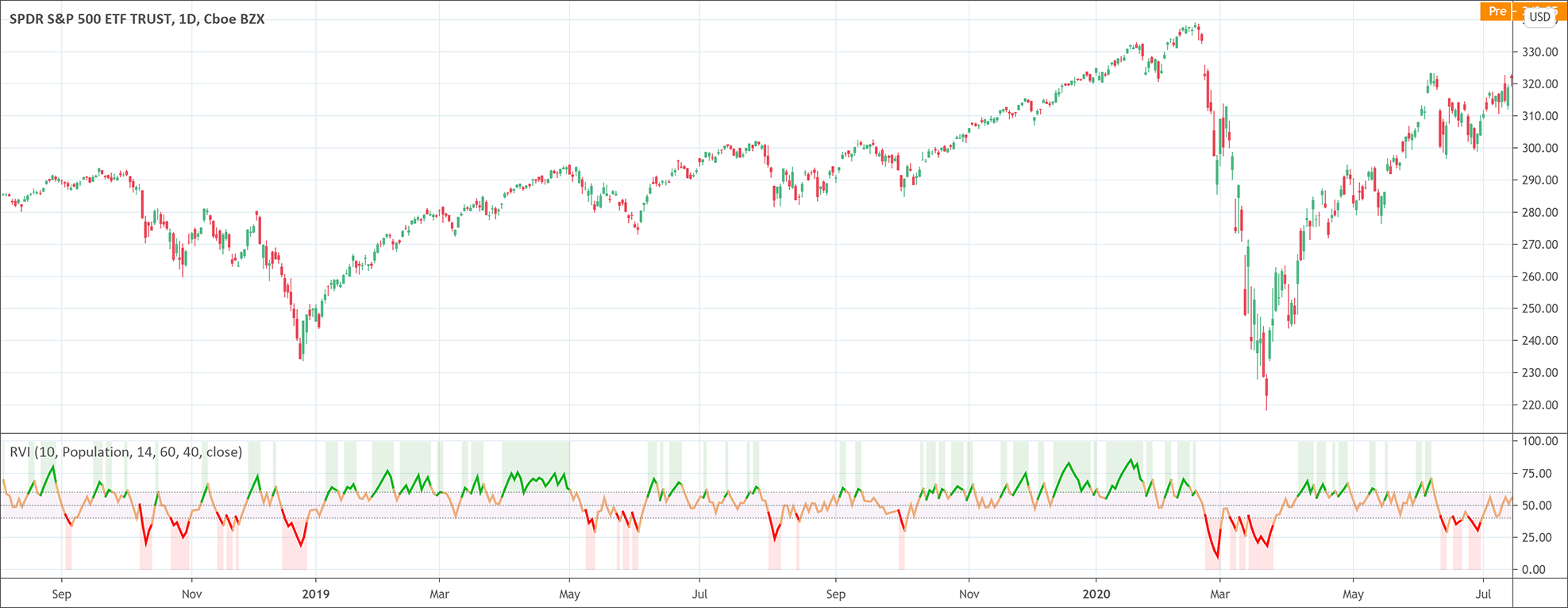 Relative Volatility Index