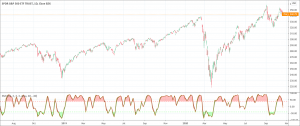 Stochastic Momentum Index