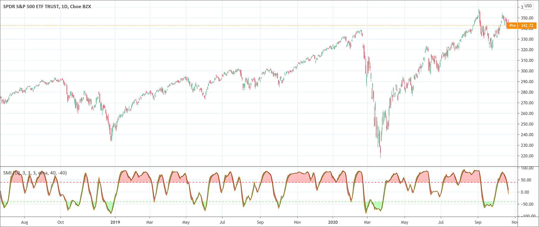 Stochastic Momentum Index