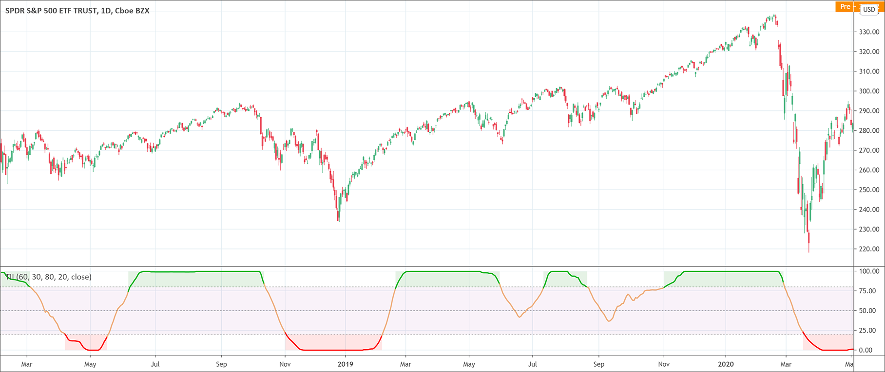 Trend Intensity Index