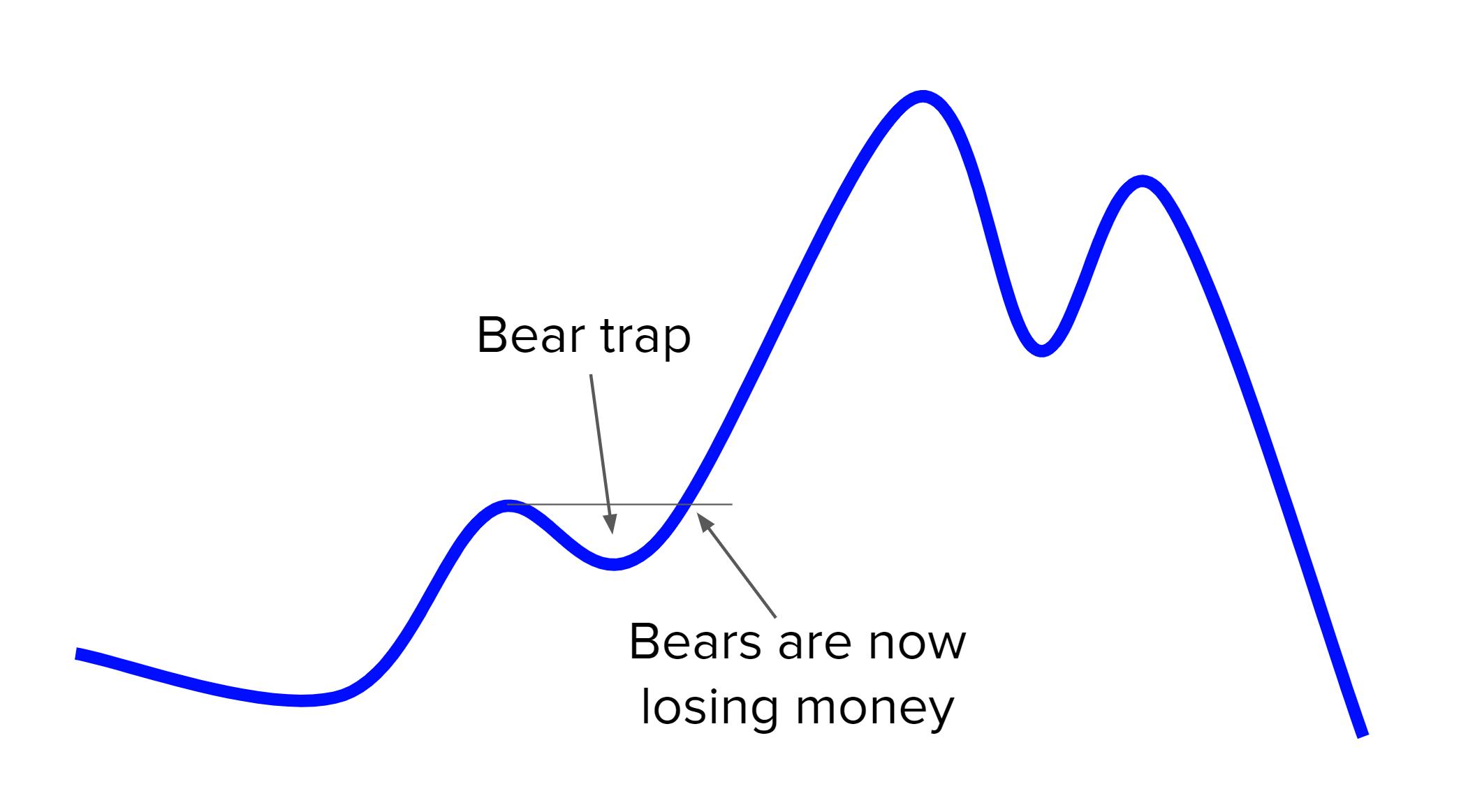 Bear Trap