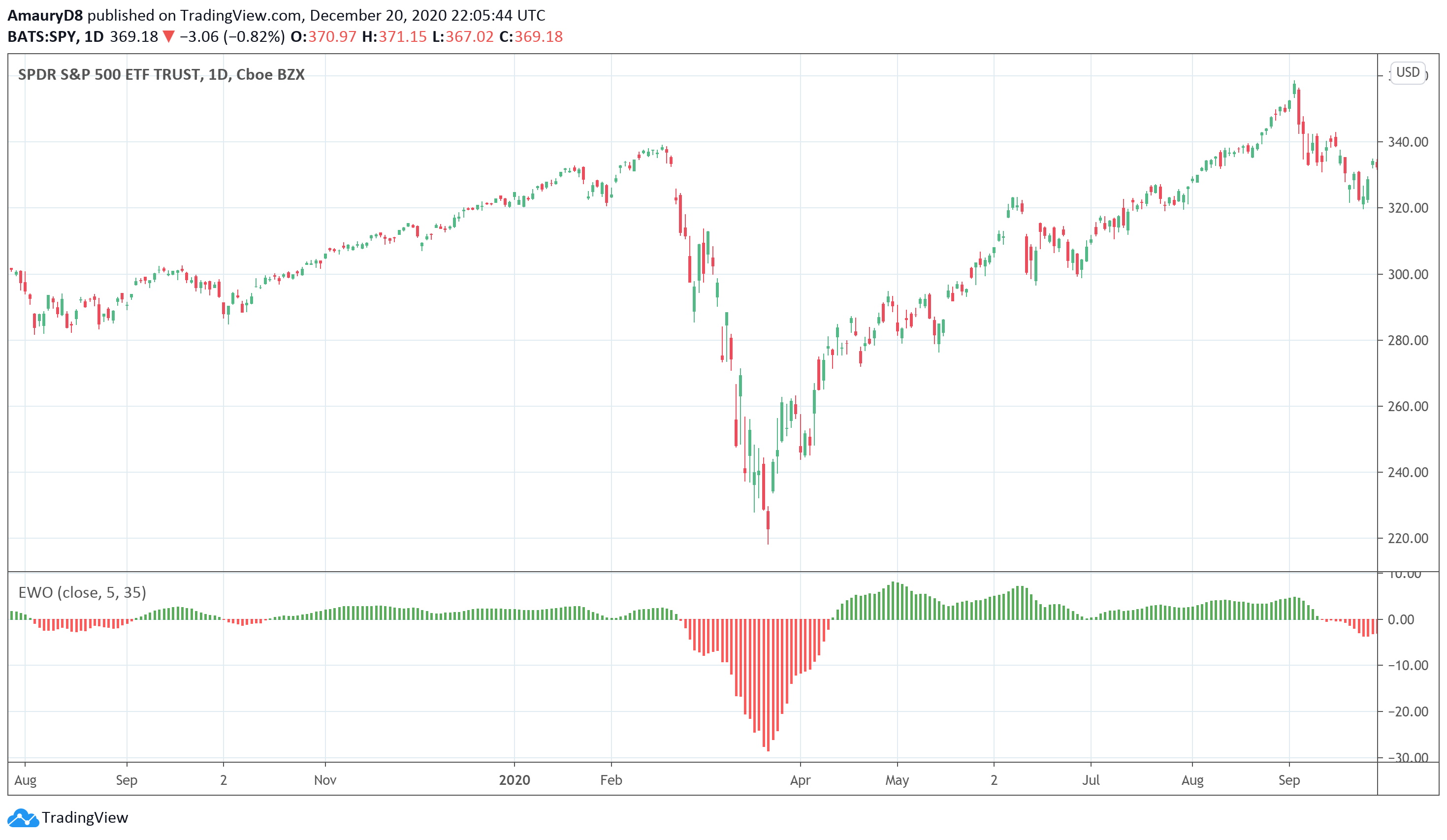Elliott Wave Oscillator