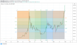 Gann Box