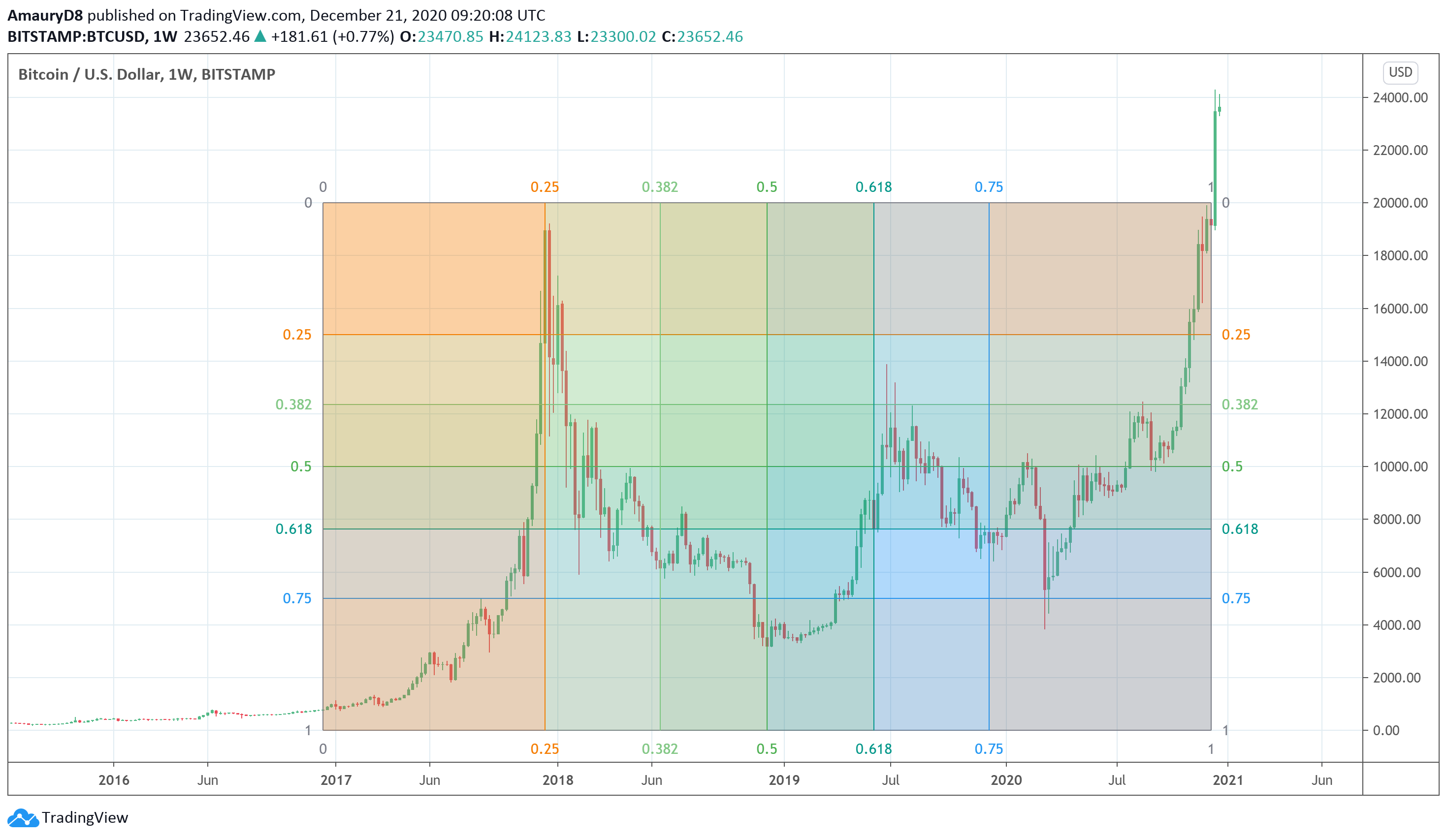 Gann Box