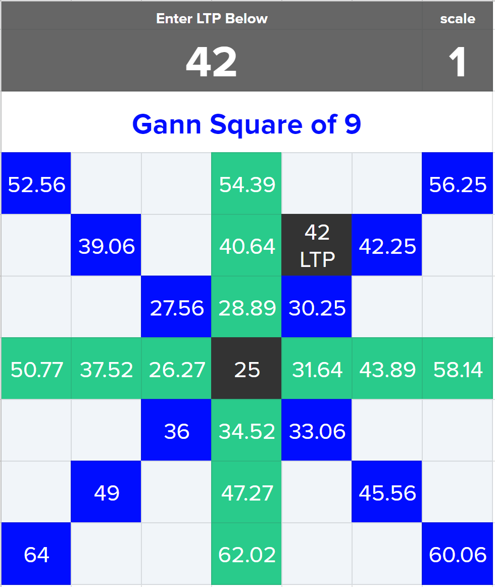 Gann Square Of Nine