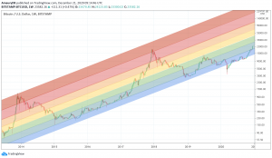 Rainbow Chart
