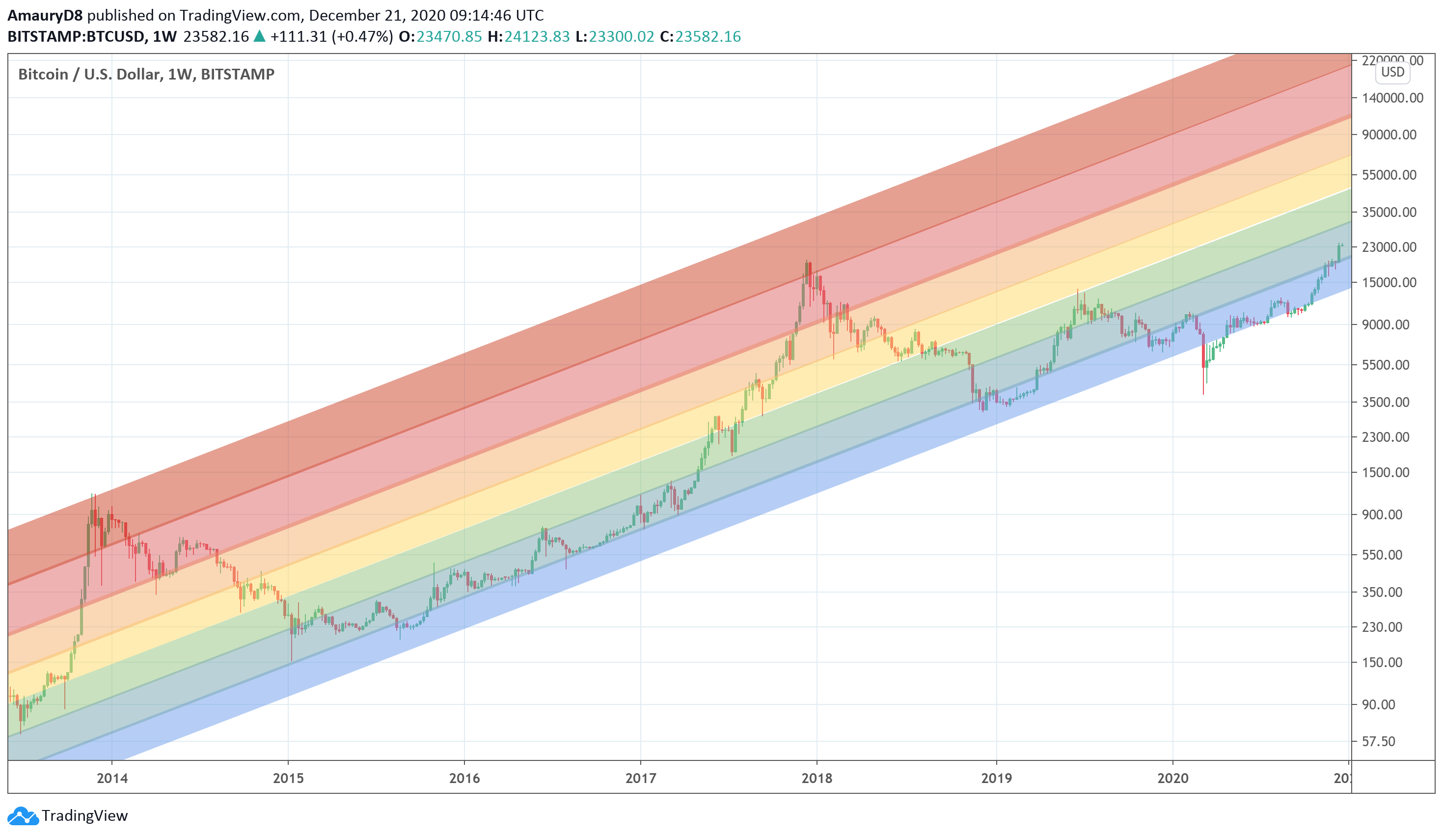 Rainbow Chart