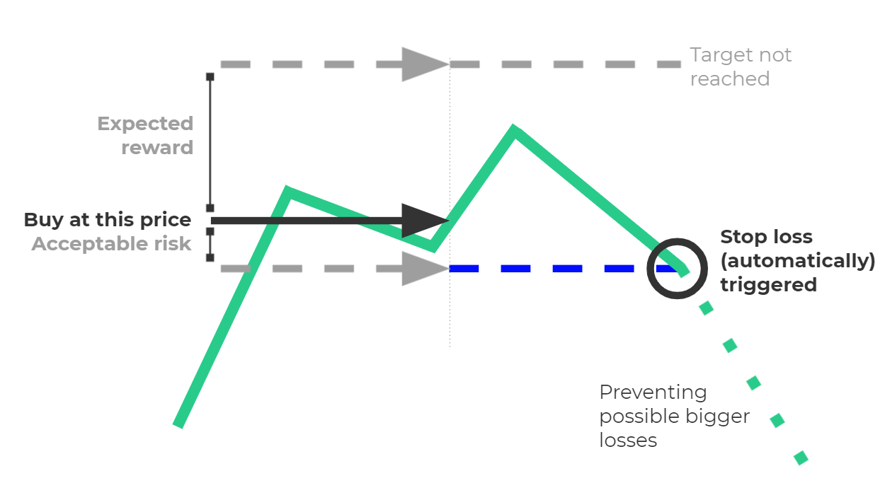 Stop Loss Order
