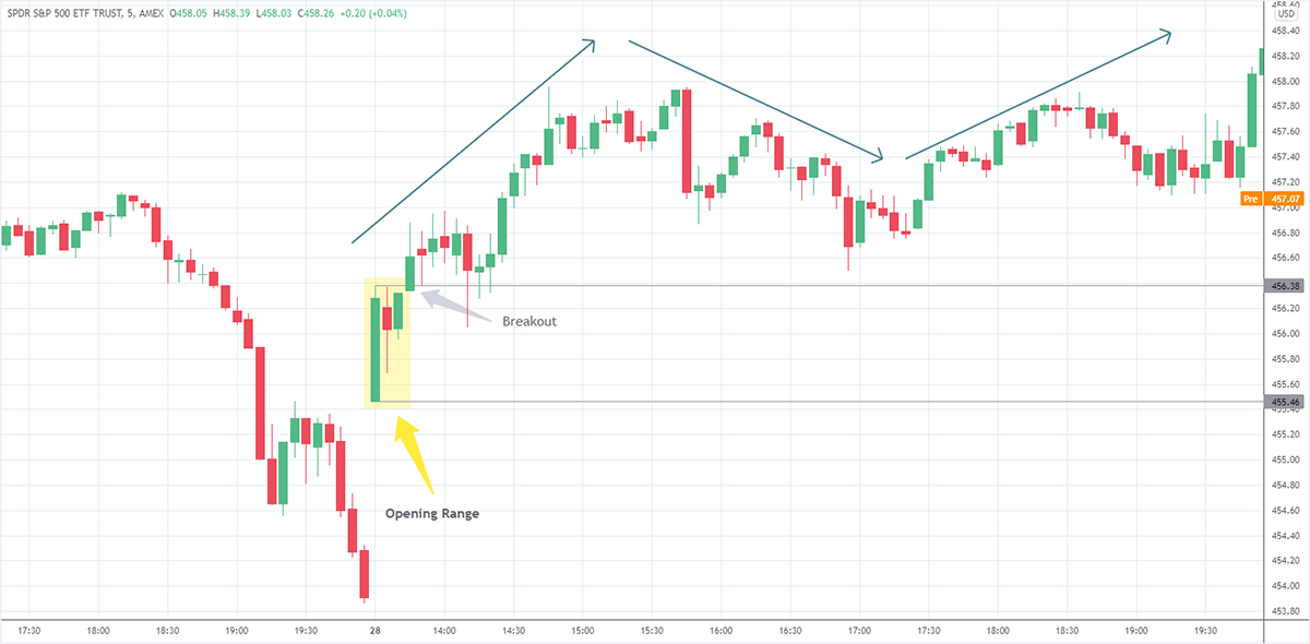 Opening Range