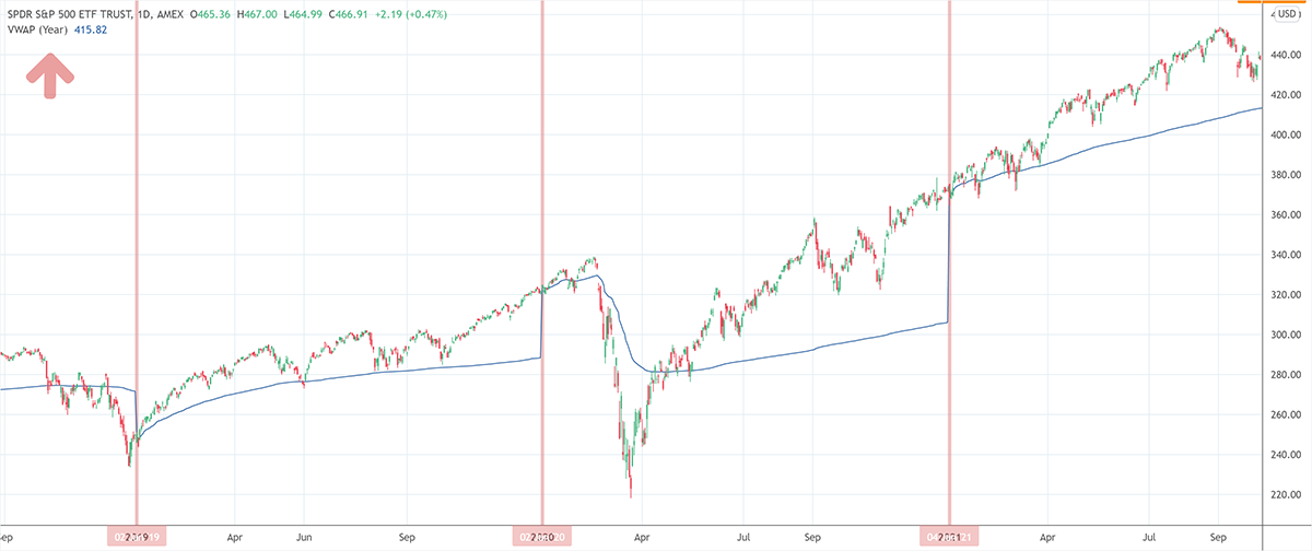 Anchored VWAP