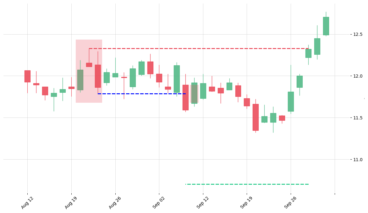 The stock AES printed a bearish Two Crows on 2005-08-22. It confirmed on 2005-09-08 (meaning price closed below entry level). It retested the trade entry level on 2005-09-09. Then it failed to reach the 2:1 R/R target and got stopped on 2005-09-28.
