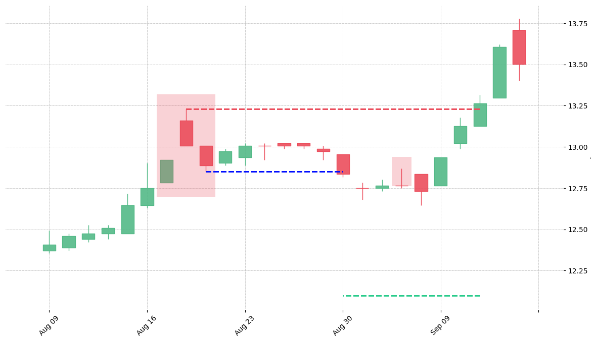 The stock CLX printed a bearish Two Crows on 1996-08-19. It confirmed on 1996-08-30 (meaning price closed below entry level). It retested the trade entry level on 1996-09-05. Then it failed to reach the 2:1 R/R target and got stopped on 1996-09-11.