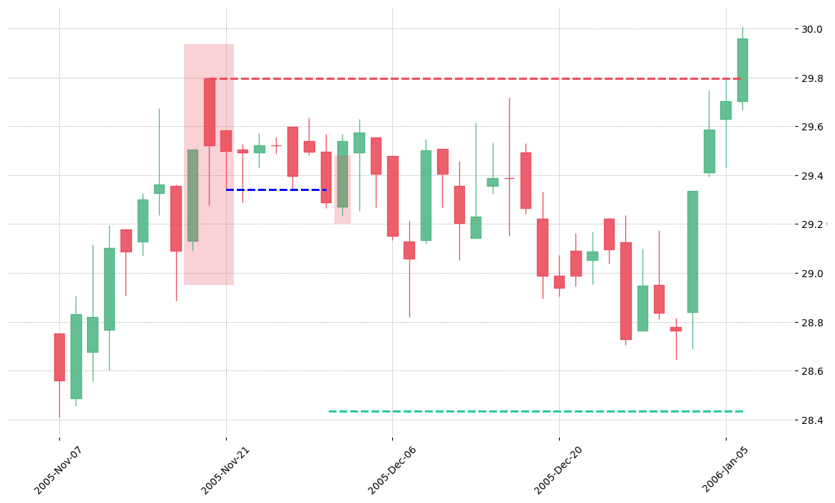 The stock L printed a bearish Two Crows on 2005-11-17. It confirmed on 2005-11-30 (meaning price closed below entry level). It retested the trade entry level on 2005-12-01. Then it failed to reach the 2:1 R/R target and got stopped on 2006-01-06.