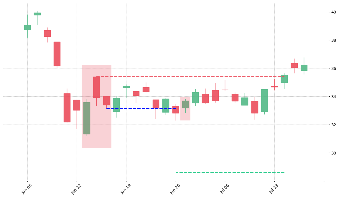 The stock L printed a bearish Two Crows on 2020-06-15. It confirmed on 2020-06-26 (meaning price closed below entry level). It retested the trade entry level on 2020-06-29. Then it failed to reach the 2:1 R/R target and got stopped on 2020-07-14.