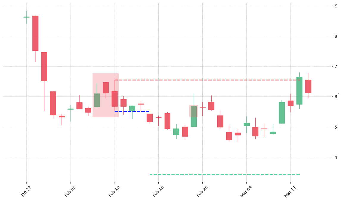 The stock RCL printed a bearish Two Crows on 2009-02-06. It confirmed on 2009-02-17 (meaning price closed below entry level). It retested the trade entry level on 2009-02-24. Then it failed to reach the 2:1 R/R target and got stopped on 2009-03-12.