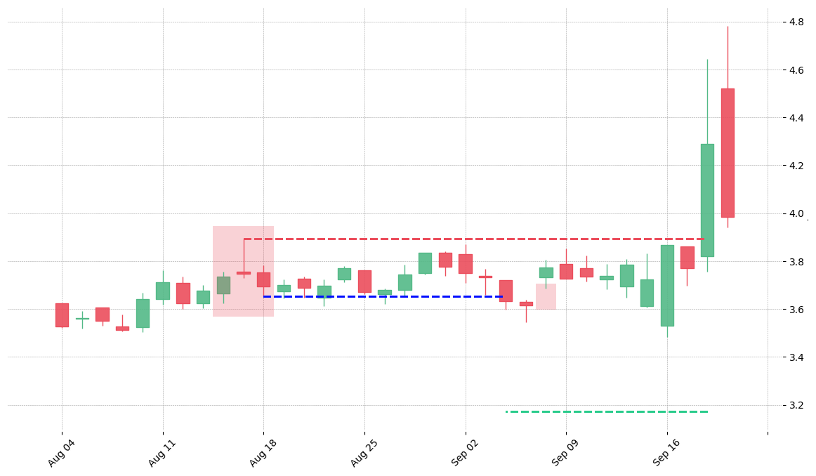 The stock ROL printed a bearish Two Crows on 2008-08-14. It confirmed on 2008-09-04 (meaning price closed below entry level). It retested the trade entry level on 2008-09-08. Then it failed to reach the 2:1 R/R target and got stopped on 2008-09-18.