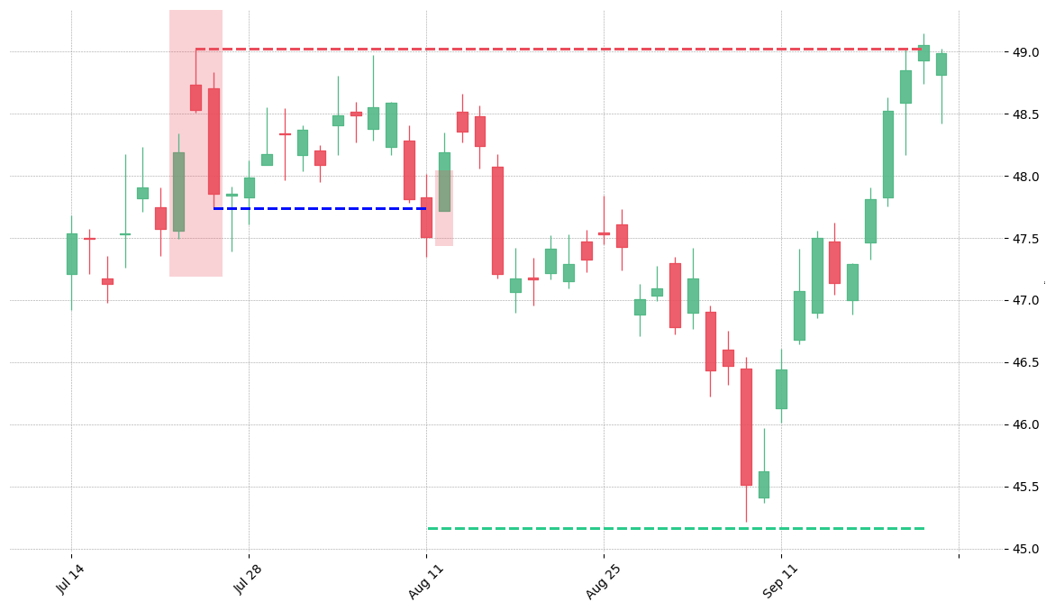 The stock USB printed a bearish Two Crows on 2017-07-24. It confirmed on 2017-08-11 (meaning price closed below entry level). It retested the trade entry level on 2017-08-14. Then it failed to reach the 2:1 R/R target and got stopped on 2017-09-21.