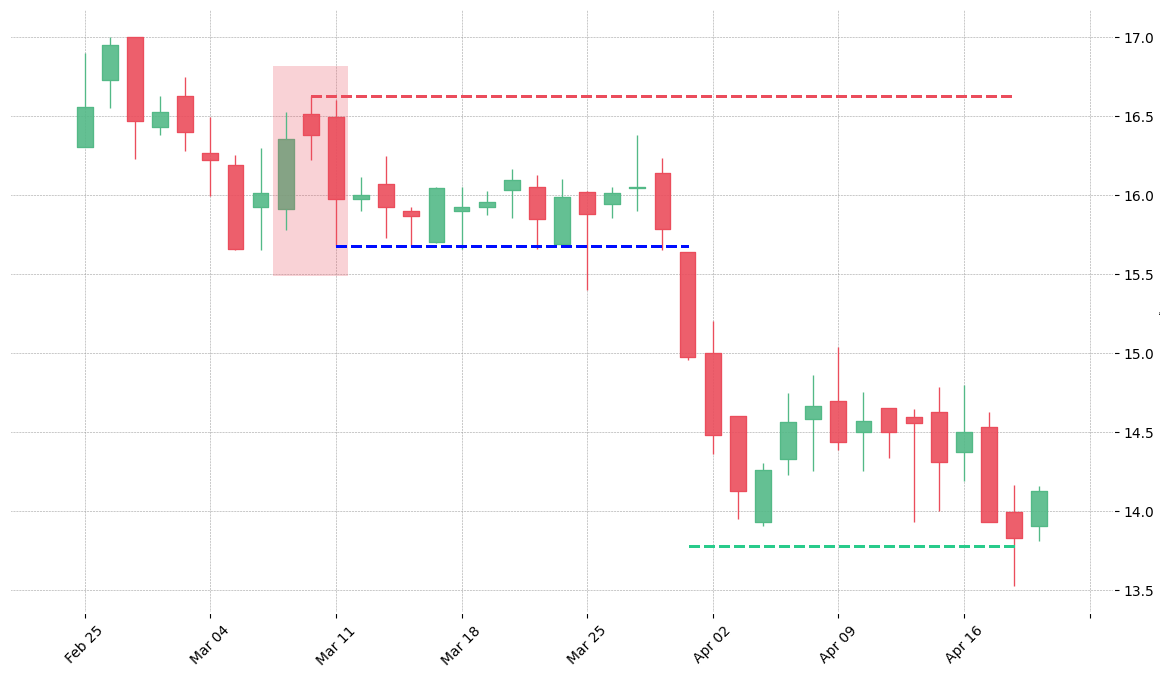 The stock ORLY printed a bearish Two Crows on 2002-03-07. It confirmed on 2002-04-01 (meaning price closed below entry level). It retested the trade entry level on 2002-04-25. Then it successfully reached the 2:1 R/R target.