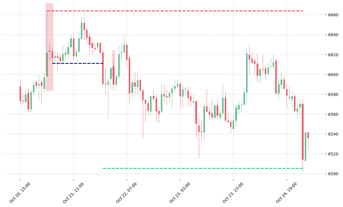 The cryptocurrency pair BTC/USDT printed a bearish Two Crows on 2018-10-21 01:00:00. It confirmed on 2018-10-21 22:00:00 (meaning price closed below entry level). It retested the trade entry level on 2018-10-22 02:00:00. Then it successfully reached the 2:1 R/R target.
