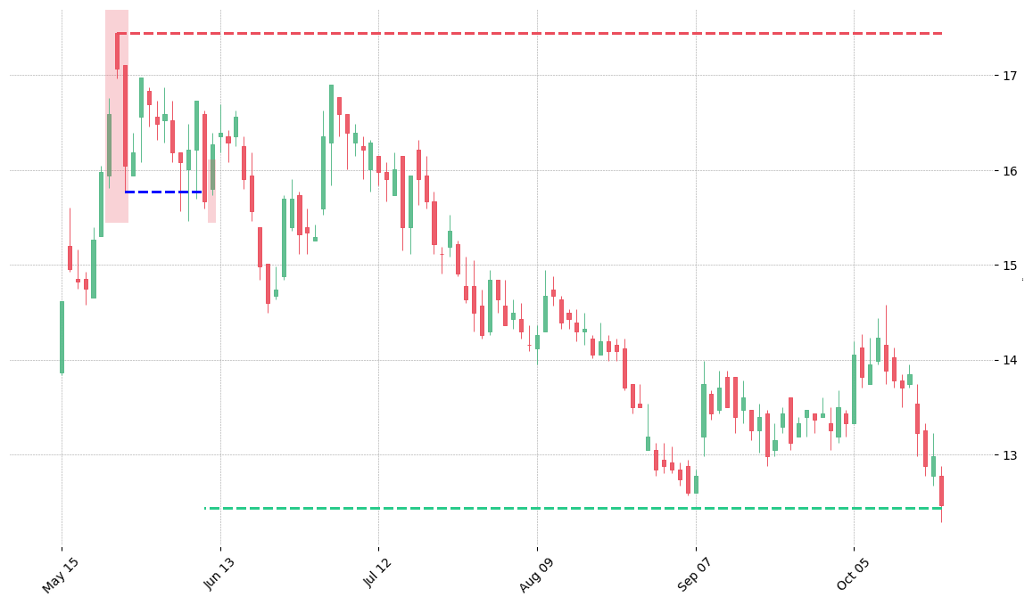 The stock K printed a bearish Two Crows on 2000-05-23. It confirmed on 2000-06-09 (meaning price closed below entry level). It retested the trade entry level on 2000-06-12. Then it successfully reached the 2:1 R/R target.