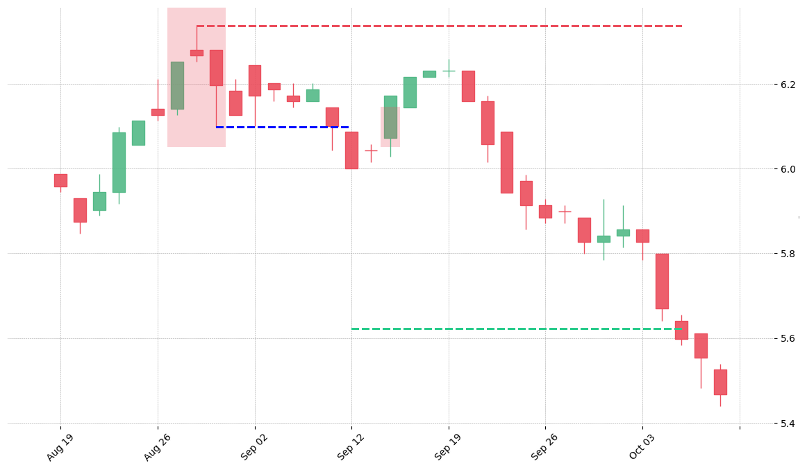 The stock TXT printed a bearish Two Crows on 1994-08-29. It confirmed on 1994-09-12 (meaning price closed below entry level). It retested the trade entry level on 1994-09-14. Then it successfully reached the 2:1 R/R target.