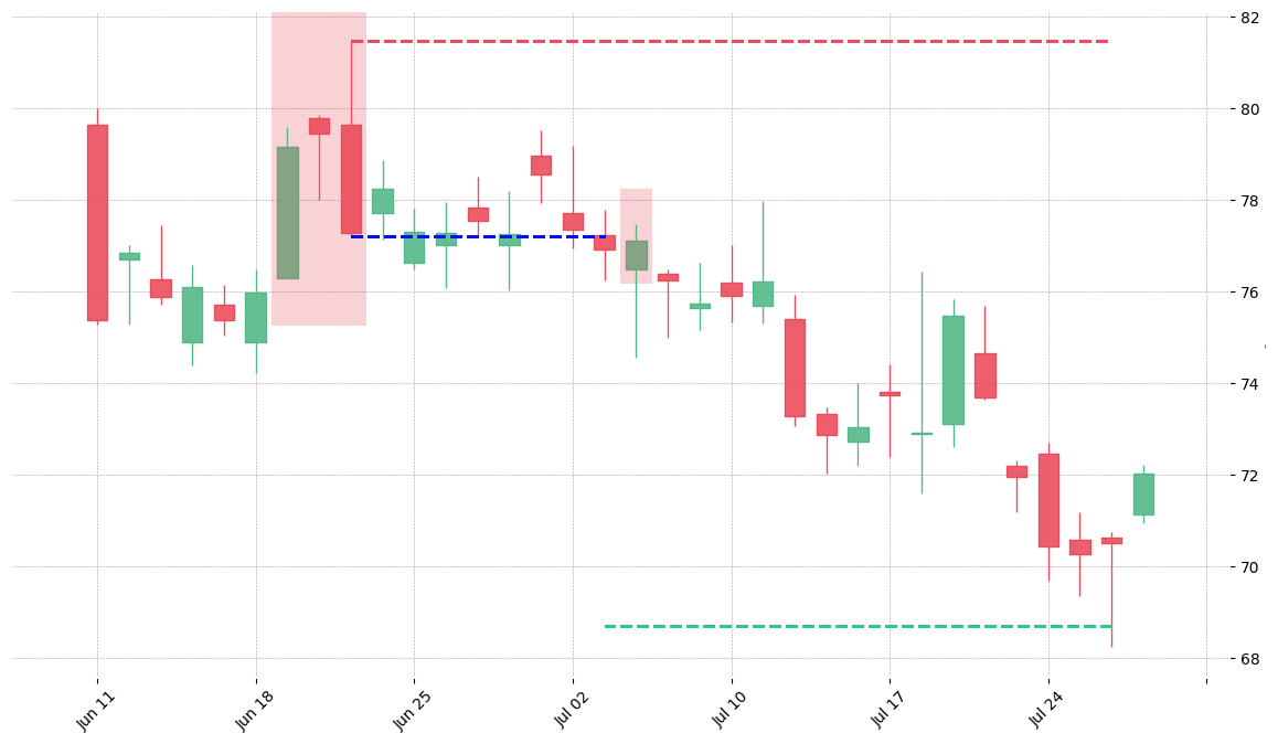 The stock WYNN printed a bearish Two Crows on 2012-06-19. It confirmed on 2012-07-03 (meaning price closed below entry level). It retested the trade entry level on 2012-07-05. Then it successfully reached the 2:1 R/R target.