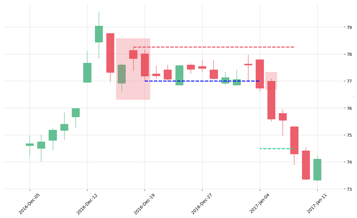 The stock XOM printed a bearish Two Crows on 2016-12-15. It confirmed on 2017-01-04 (meaning price closed below entry level). It retested the trade entry level on 2017-01-05. Then it successfully reached the 2:1 R/R target.
