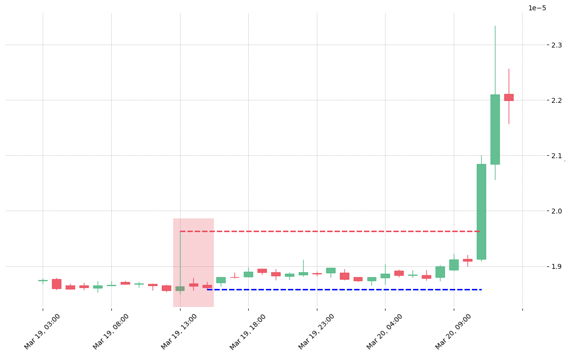 The cryptocurrency pair GNT/BTC printed a bearish Two Crows on 2019-03-19 13:00:00. Unfortunately it invalidated on 2019-03-20 11:00:00 before the trade could trigger (it triggered the stop before entering).