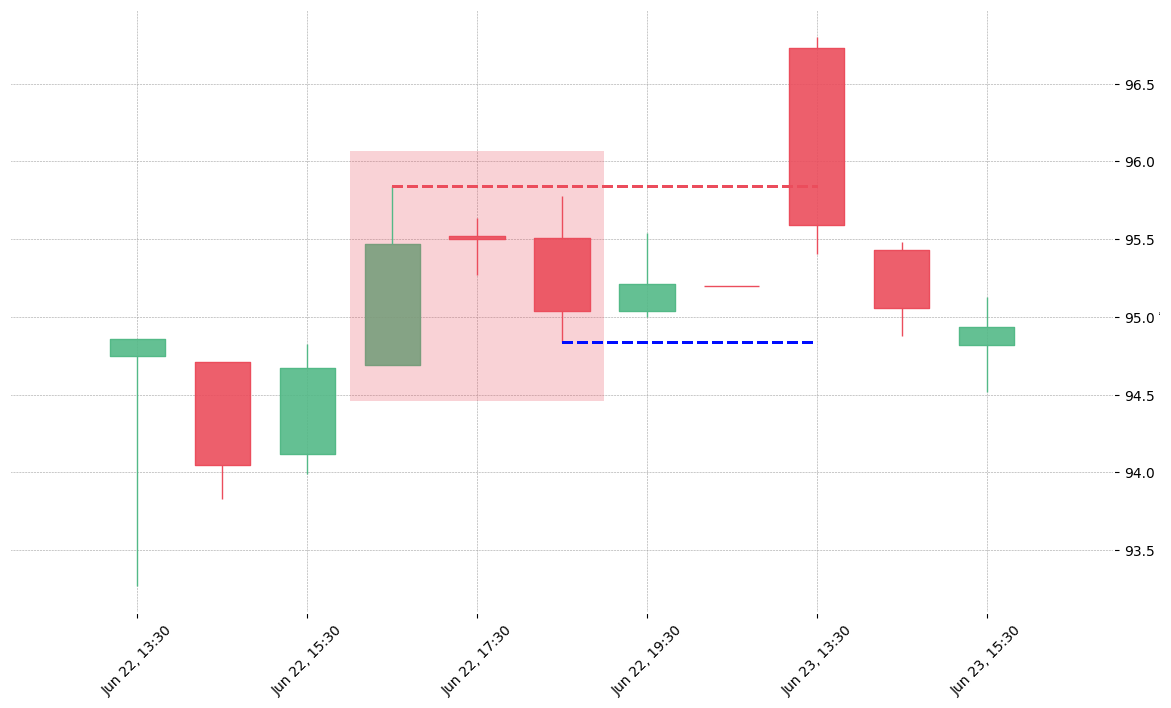 The stock DOV printed a bearish Two Crows on 2020-06-22 16:30:00. Unfortunately it invalidated on 2020-06-23 13:30:00 before the trade could trigger (it triggered the stop before entering).