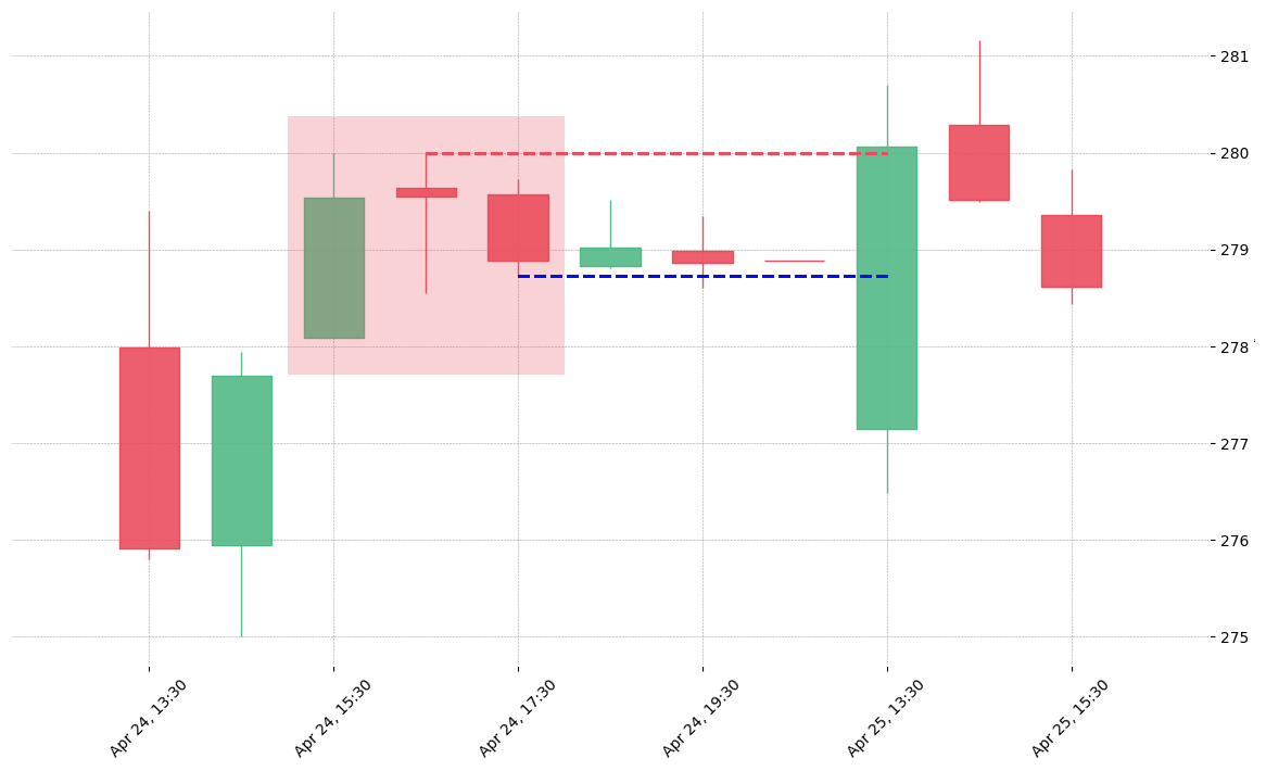 The stock TFX printed a bearish Two Crows on 2019-04-24 15:30:00. Unfortunately it invalidated on 2019-04-25 13:30:00 before the trade could trigger (it triggered the stop before entering).