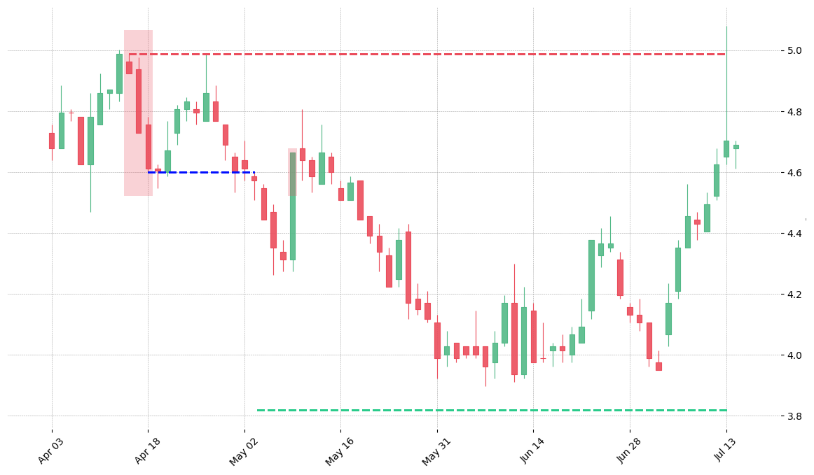 The stock SYK printed a bearish Three Black Crows on 1995-04-13. It confirmed on 1995-05-03 (meaning price closed below entry level). It retested the trade entry level on 1995-05-09. Then it failed to reach the 2:1 R/R target and got stopped on 1995-07-13.