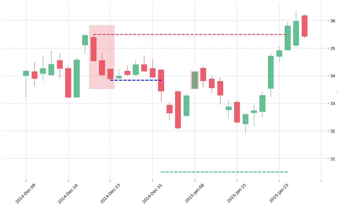 The stock UAA printed a bearish Three Black Crows on 2014-12-19. It confirmed on 2015-01-02 (meaning price closed below entry level). It retested the trade entry level on 2015-01-08. Then it failed to reach the 2:1 R/R target and got stopped on 2015-01-26.