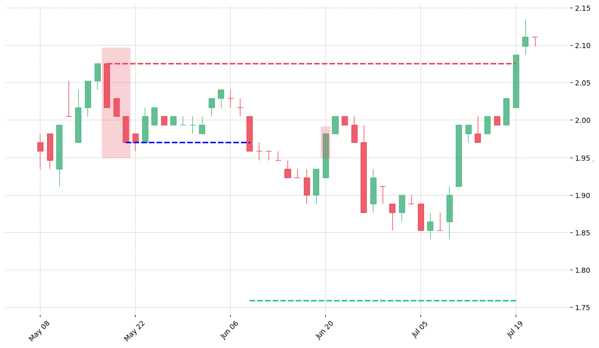 The stock VLO printed a bearish Three Black Crows on 1995-05-17. It confirmed on 1995-06-08 (meaning price closed below entry level). It retested the trade entry level on 1995-06-20. Then it failed to reach the 2:1 R/R target and got stopped on 1995-07-19.
