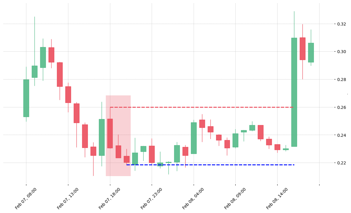 The cryptocurrency pair OGN/USDT printed a bearish Three Black Crows on 2020-02-07 18:00:00. Unfortunately it invalidated on 2020-02-08 16:00:00 before the trade could trigger (it triggered the stop before entering).
