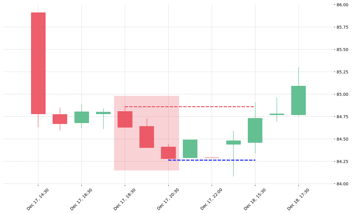The stock AKAM printed a bearish Three Black Crows on 2019-12-17 18:30:00. Unfortunately it invalidated on 2019-12-18 15:30:00 before the trade could trigger (it triggered the stop before entering).
