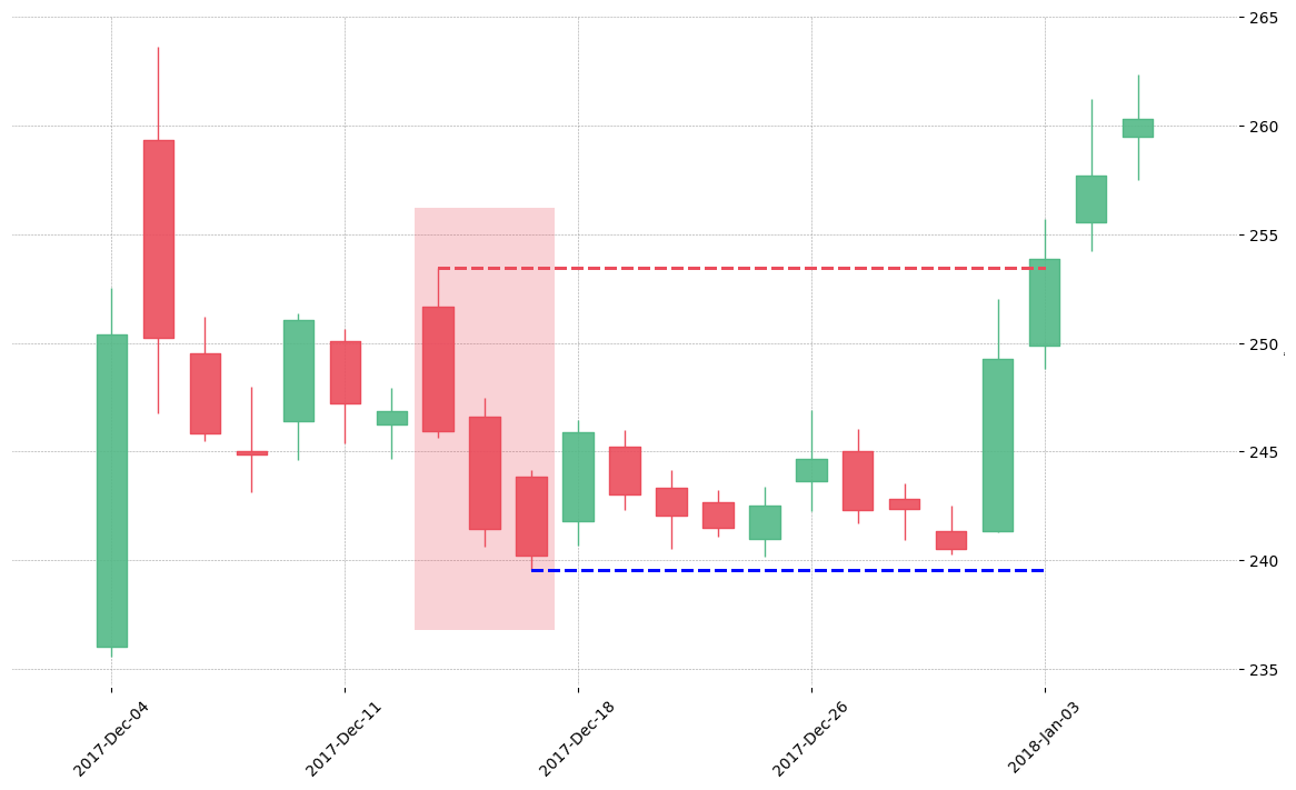 The stock ORLY printed a bearish Three Black Crows on 2017-12-13. Unfortunately it invalidated on 2018-01-03 before the trade could trigger (it triggered the stop before entering).
