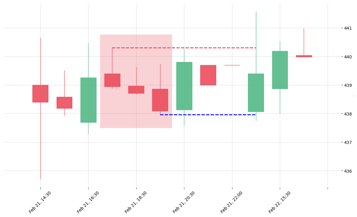 The stock SHW printed a bearish Three Black Crows on 2019-02-21 17:30:00. Unfortunately it invalidated on 2019-02-22 14:30:00 before the trade could trigger (it triggered the stop before entering).