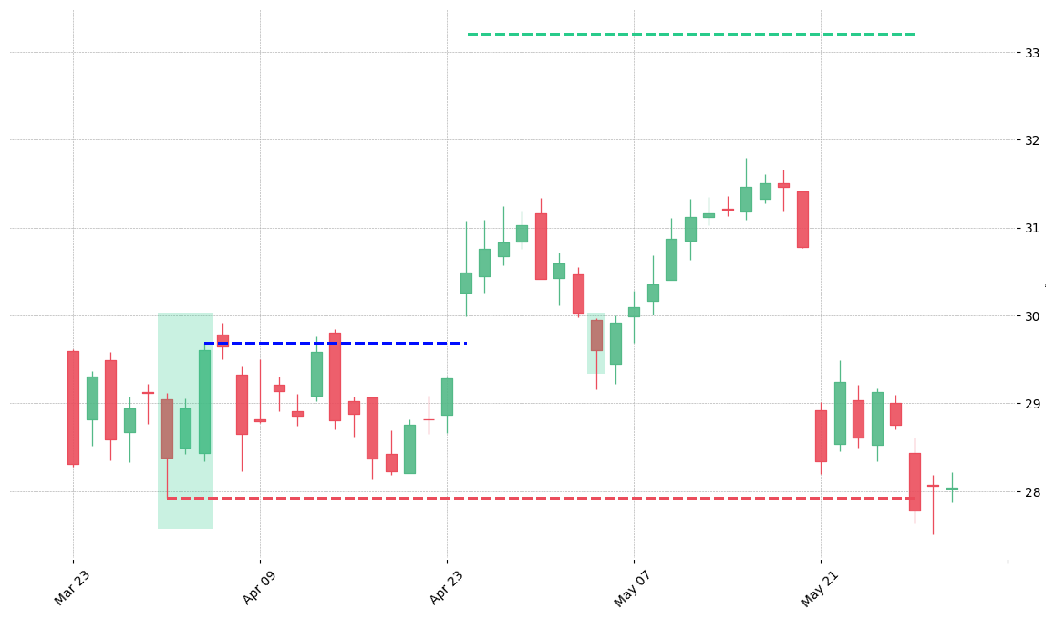 The stock FITB printed a bullish Three Inside Up on 2018-04-02. It confirmed on 2018-04-24 (meaning price closed above entry level). It retested the trade entry level on 2018-05-03. Then it failed to reach the 2:1 R/R target and got stopped on 2018-05-29.