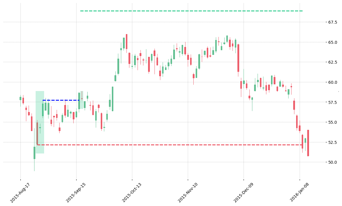 The stock LYB printed a bullish Three Inside Up on 2015-08-25. It confirmed on 2015-09-16 (meaning price closed above entry level). It retested the trade entry level on 2015-09-17. Then it failed to reach the 2:1 R/R target and got stopped on 2016-01-11.