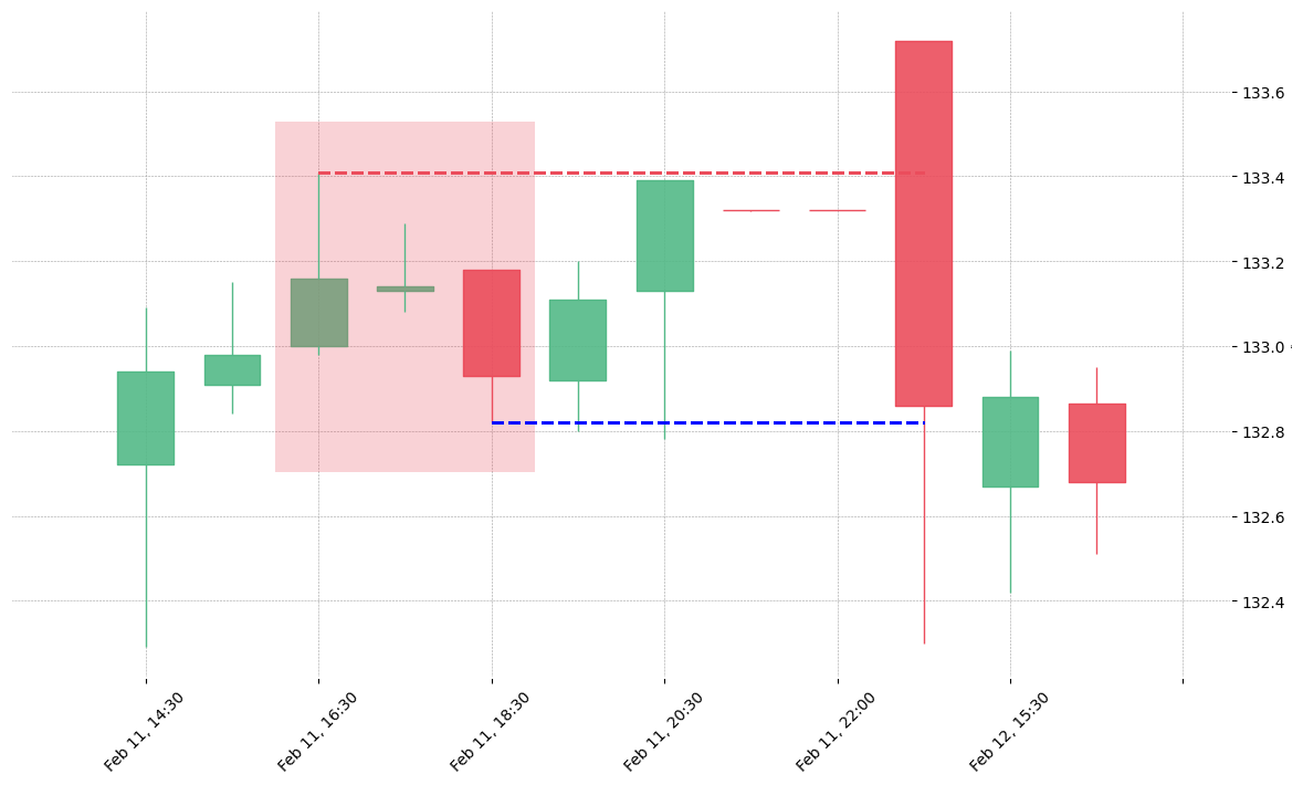The stock BXP printed a bearish Three Inside Down on 2019-02-11 16:30:00. Unfortunately it invalidated on 2019-02-12 14:30:00 before the trade could trigger (it triggered the stop before entering).