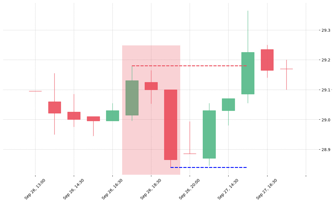 The stock FAST printed a bearish Three Inside Down on 2018-09-26 17:30:00. Unfortunately it invalidated on 2018-09-27 15:30:00 before the trade could trigger (it triggered the stop before entering).