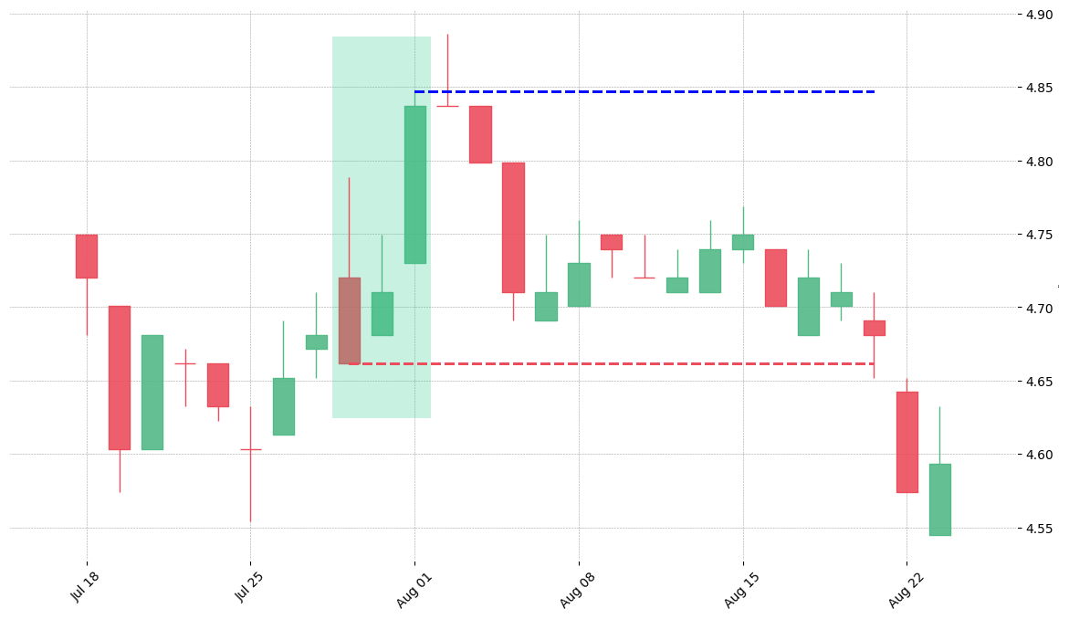 The stock OMC printed a bullish Three Inside Up on 1995-07-28. Unfortunately it invalidated on 1995-08-21 before the trade could trigger (it triggered the stop before entering).