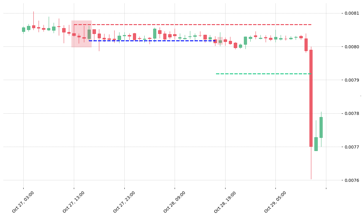 The cryptocurrency pair LTC/BTC printed a bearish Three Line Strike on 2018-10-27 13:00:00. It confirmed on 2018-10-28 17:00:00 (meaning price closed below entry level). It retested the trade entry level on 2018-10-28 18:00:00. Then it successfully reached the 2:1 R/R target.