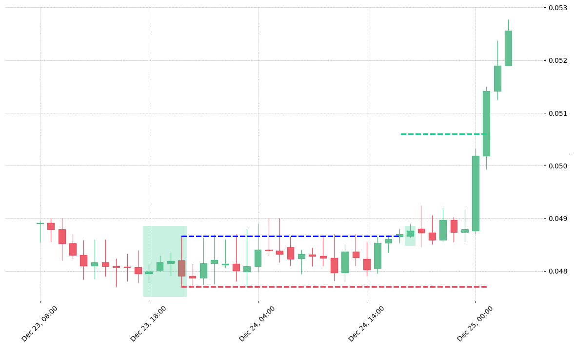 The cryptocurrency pair ETH/BTC printed a bullish Three Line Strike on 2017-12-23 18:00:00. It confirmed on 2017-12-24 17:00:00 (meaning price closed above entry level). It retested the trade entry level on 2017-12-24 18:00:00. Then it successfully reached the 2:1 R/R target.